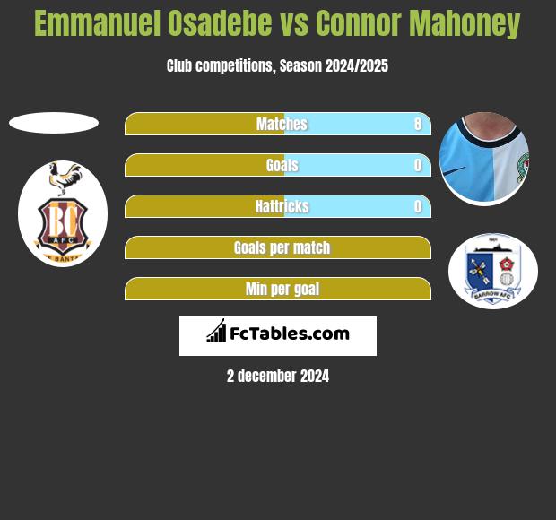 Emmanuel Osadebe vs Connor Mahoney h2h player stats