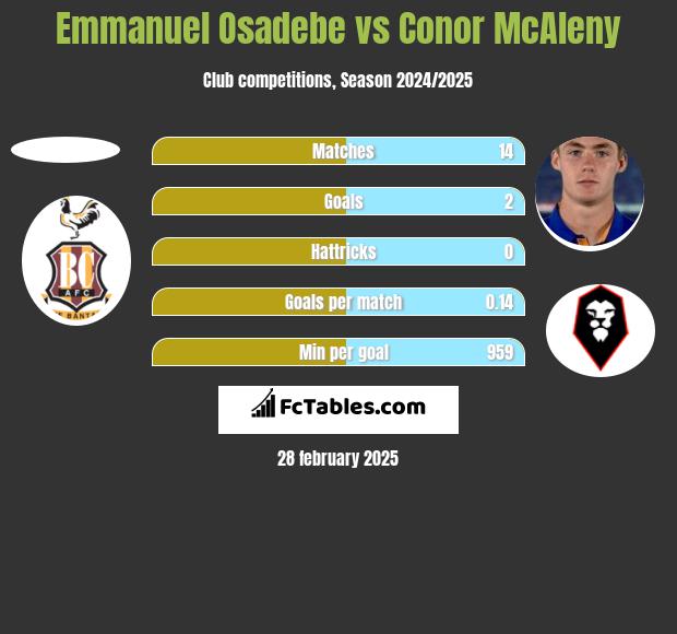 Emmanuel Osadebe vs Conor McAleny h2h player stats