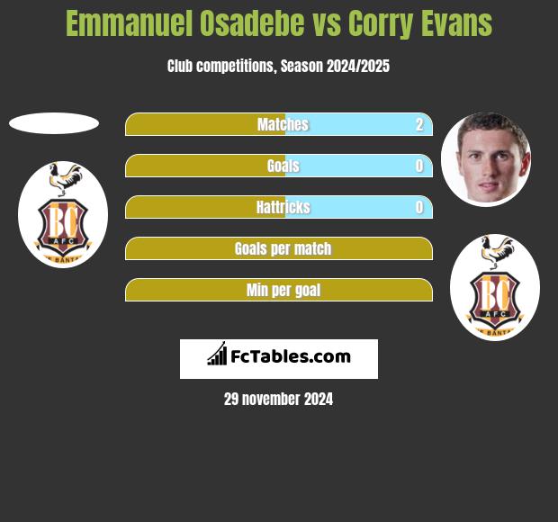 Emmanuel Osadebe vs Corry Evans h2h player stats