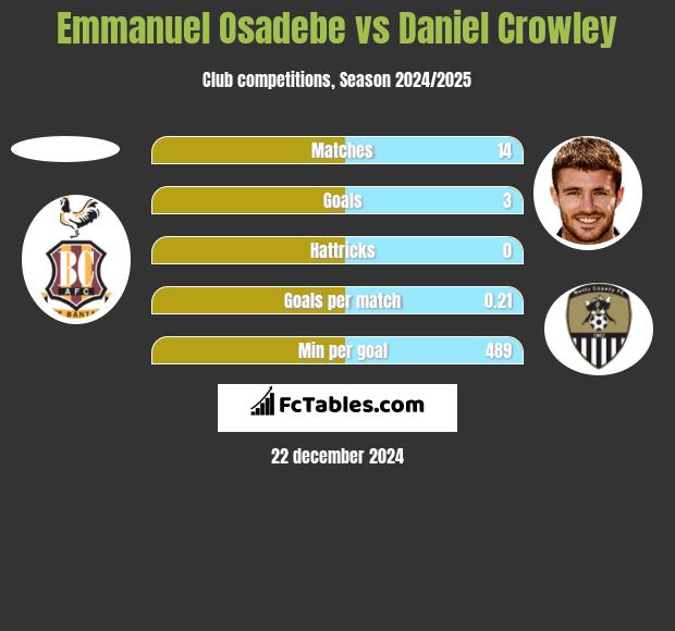 Emmanuel Osadebe vs Daniel Crowley h2h player stats