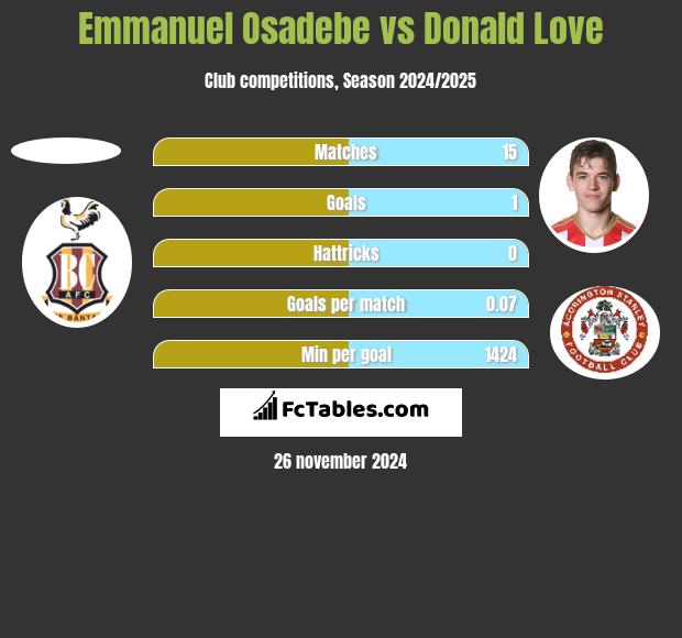 Emmanuel Osadebe vs Donald Love h2h player stats