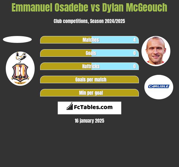 Emmanuel Osadebe vs Dylan McGeouch h2h player stats