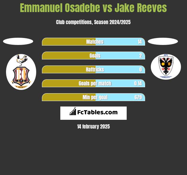 Emmanuel Osadebe vs Jake Reeves h2h player stats