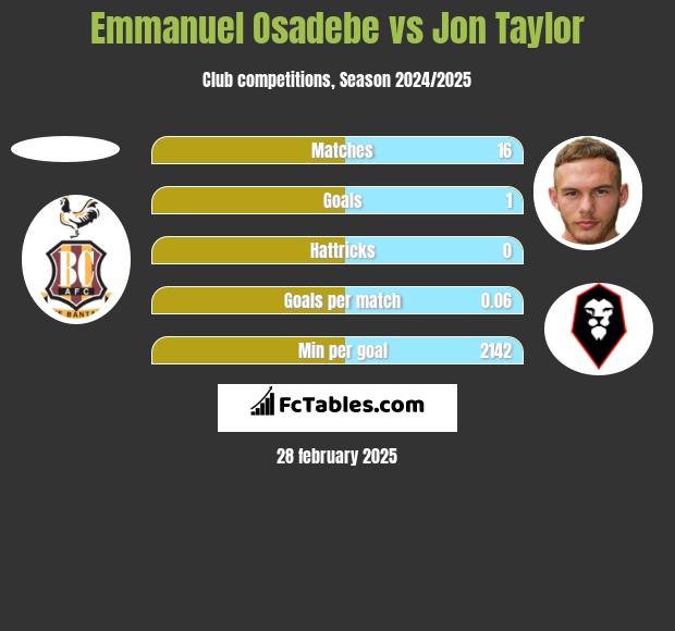 Emmanuel Osadebe vs Jon Taylor h2h player stats