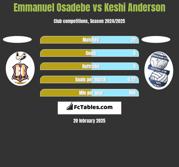 Emmanuel Osadebe vs Keshi Anderson h2h player stats