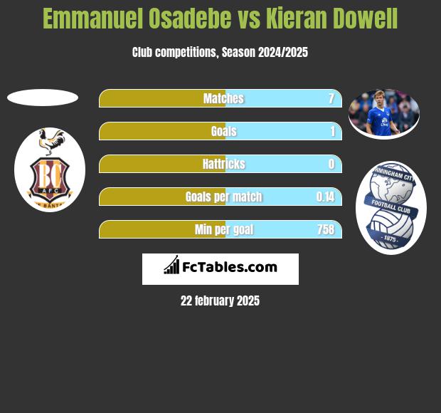 Emmanuel Osadebe vs Kieran Dowell h2h player stats