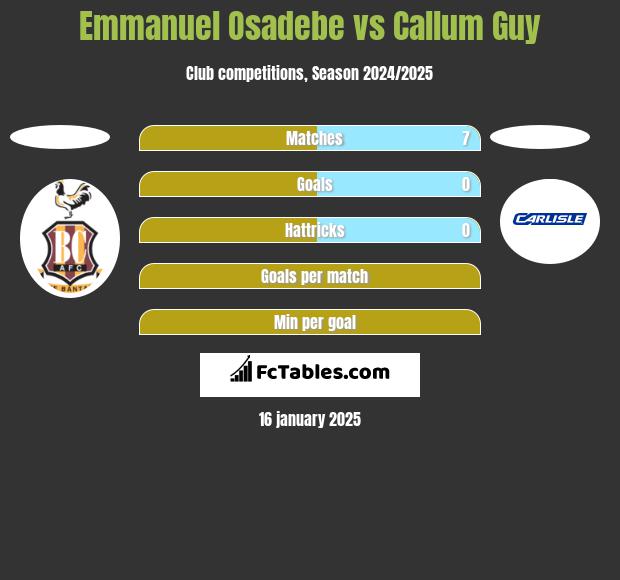 Emmanuel Osadebe vs Callum Guy h2h player stats