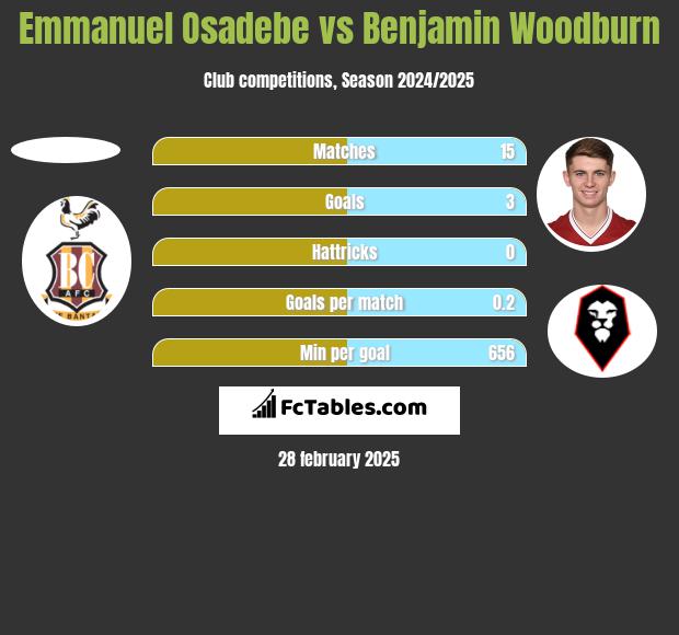 Emmanuel Osadebe vs Benjamin Woodburn h2h player stats