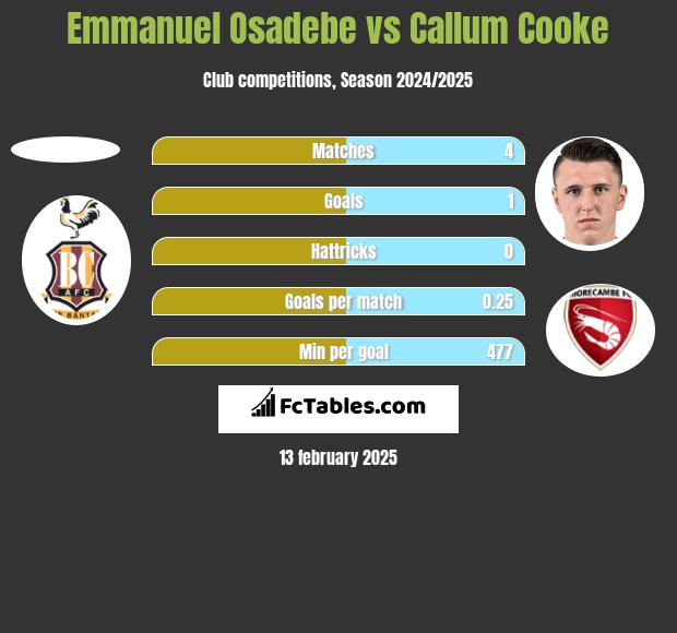 Emmanuel Osadebe vs Callum Cooke h2h player stats