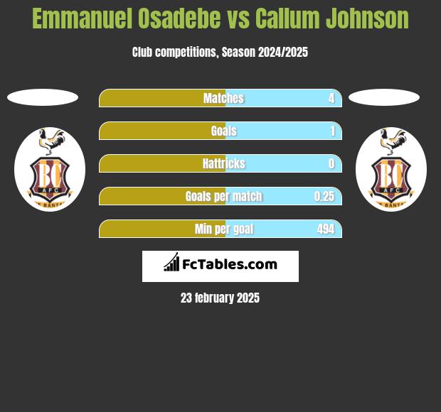 Emmanuel Osadebe vs Callum Johnson h2h player stats