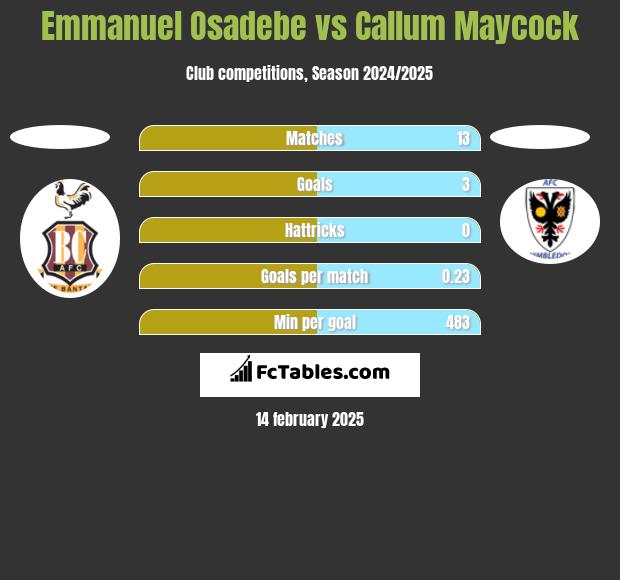 Emmanuel Osadebe vs Callum Maycock h2h player stats