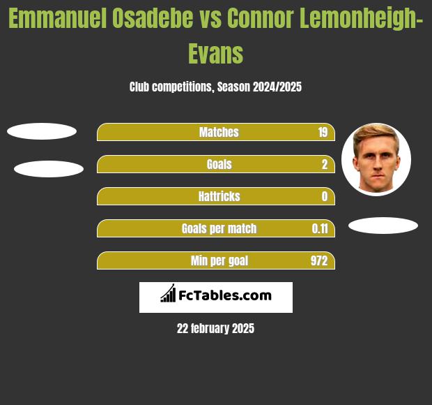 Emmanuel Osadebe vs Connor Lemonheigh-Evans h2h player stats