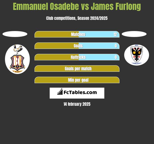 Emmanuel Osadebe vs James Furlong h2h player stats