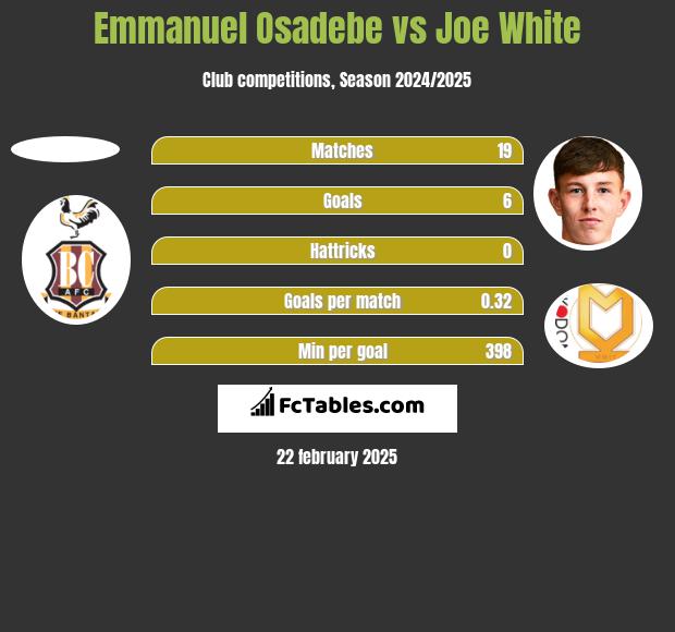 Emmanuel Osadebe vs Joe White h2h player stats