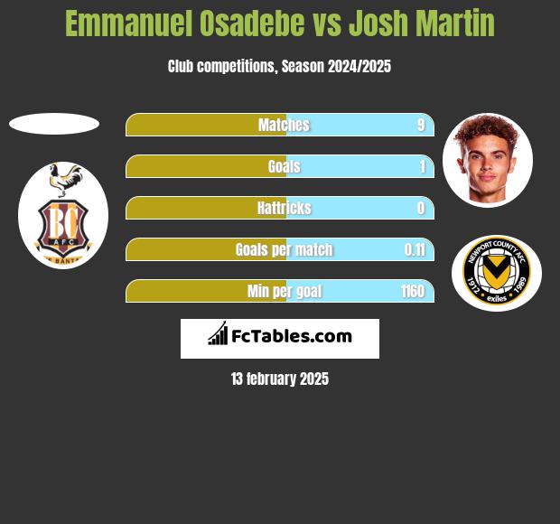 Emmanuel Osadebe vs Josh Martin h2h player stats