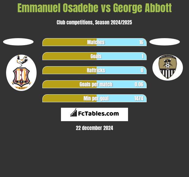 Emmanuel Osadebe vs George Abbott h2h player stats