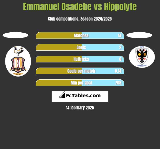 Emmanuel Osadebe vs Hippolyte h2h player stats