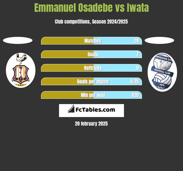 Emmanuel Osadebe vs Iwata h2h player stats