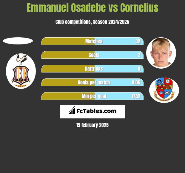 Emmanuel Osadebe vs Cornelius h2h player stats