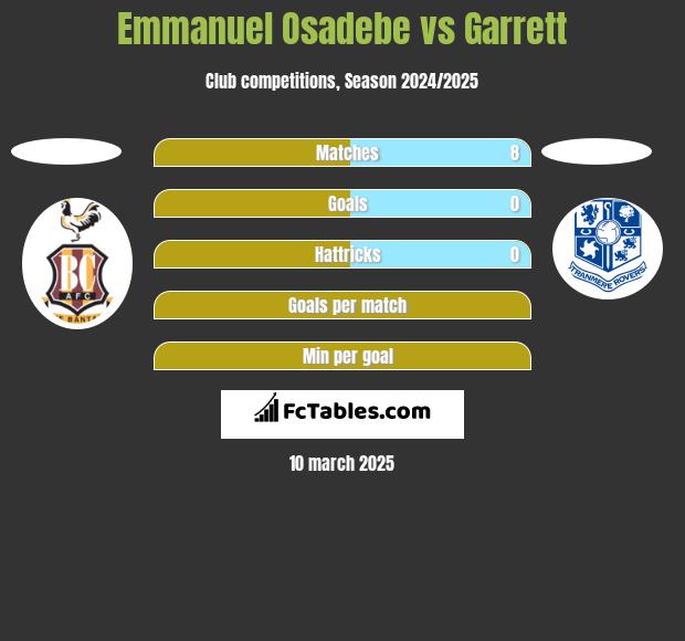 Emmanuel Osadebe vs Garrett h2h player stats