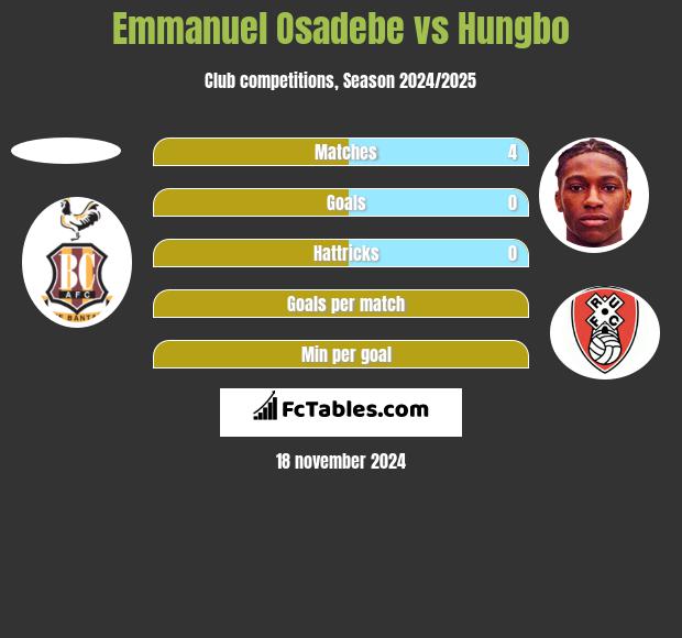 Emmanuel Osadebe vs Hungbo h2h player stats