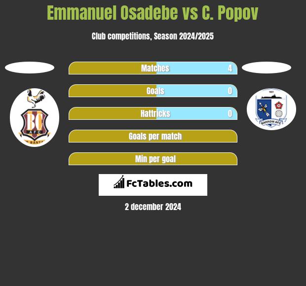 Emmanuel Osadebe vs C. Popov h2h player stats