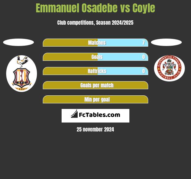 Emmanuel Osadebe vs Coyle h2h player stats