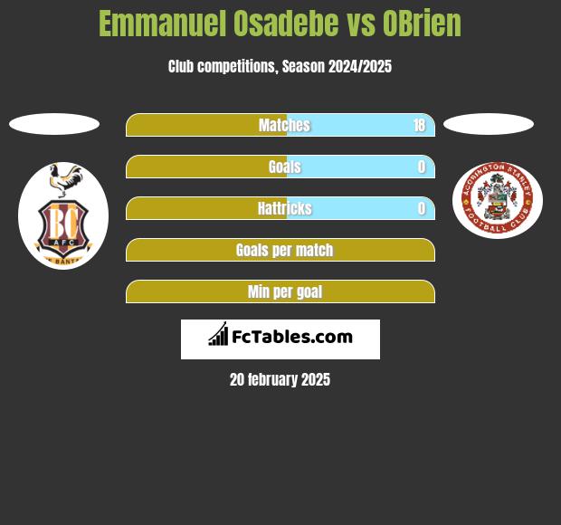 Emmanuel Osadebe vs OBrien h2h player stats