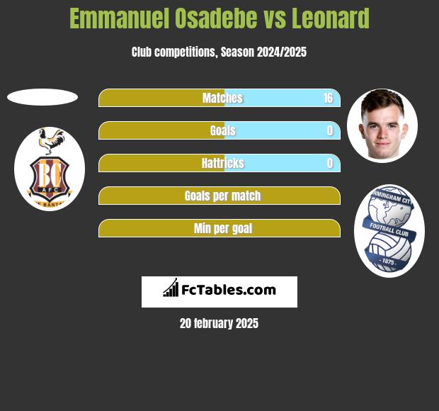 Emmanuel Osadebe vs Leonard h2h player stats