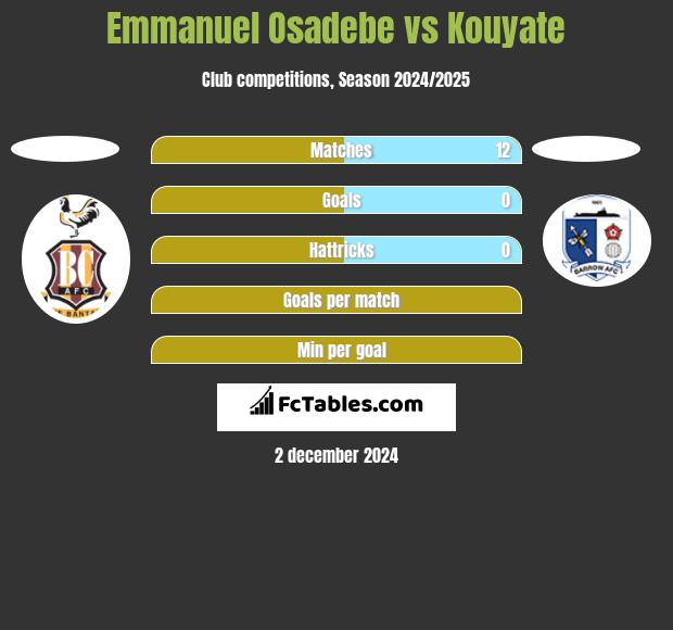 Emmanuel Osadebe vs Kouyate h2h player stats