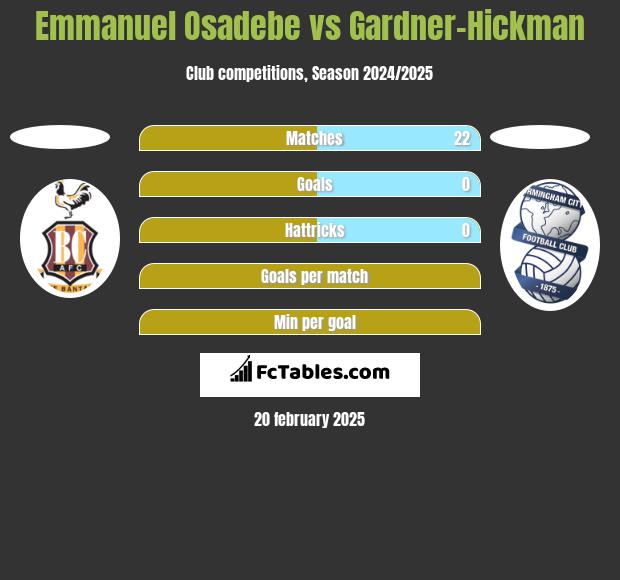 Emmanuel Osadebe vs Gardner-Hickman h2h player stats