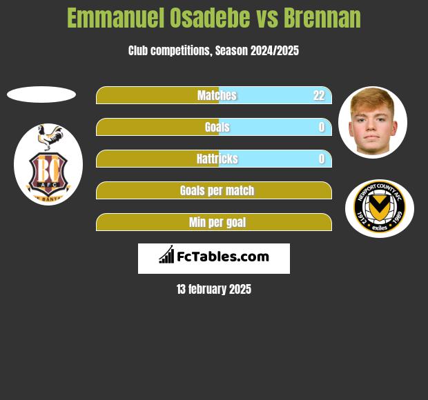 Emmanuel Osadebe vs Brennan h2h player stats