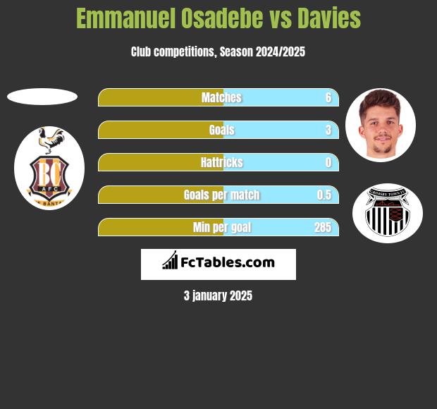 Emmanuel Osadebe vs Davies h2h player stats