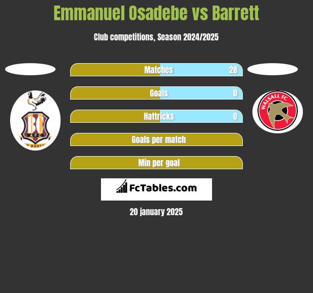 Emmanuel Osadebe vs Barrett h2h player stats