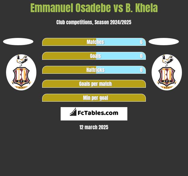 Emmanuel Osadebe vs B. Khela h2h player stats