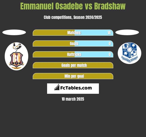 Emmanuel Osadebe vs Bradshaw h2h player stats