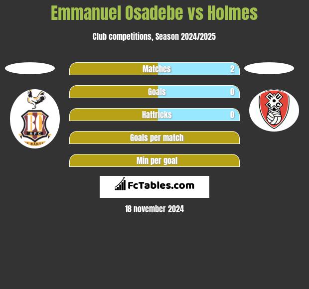 Emmanuel Osadebe vs Holmes h2h player stats