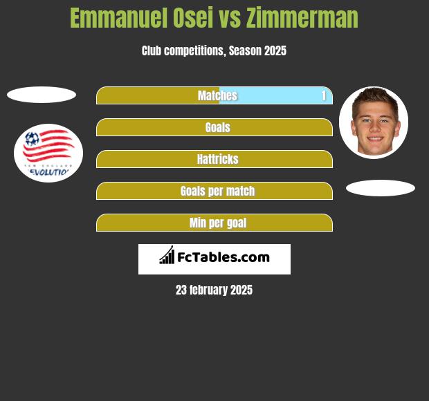 Emmanuel Osei vs Zimmerman h2h player stats