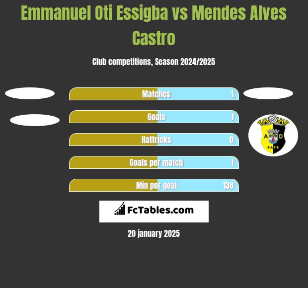 Emmanuel Oti Essigba vs Mendes Alves Castro h2h player stats