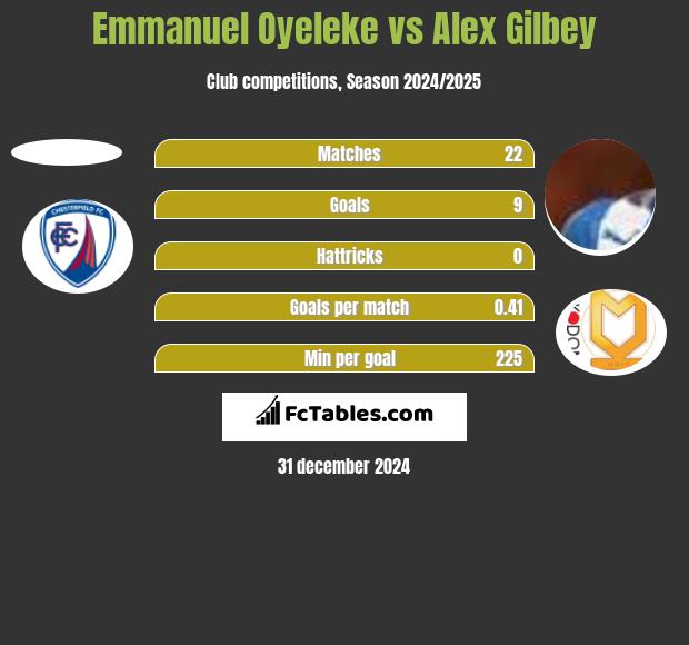 Emmanuel Oyeleke vs Alex Gilbey h2h player stats