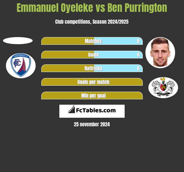 Emmanuel Oyeleke vs Ben Purrington h2h player stats