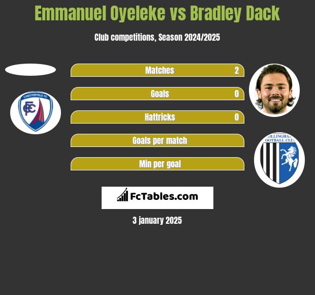 Emmanuel Oyeleke vs Bradley Dack h2h player stats