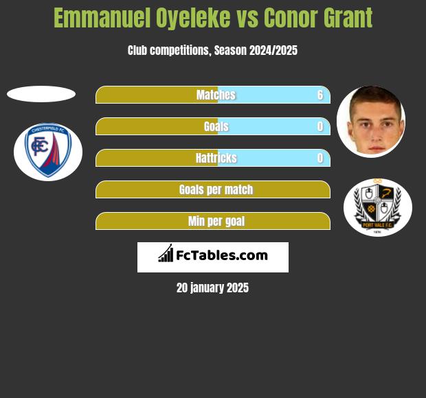 Emmanuel Oyeleke vs Conor Grant h2h player stats