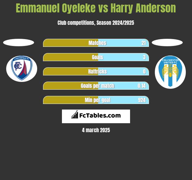 Emmanuel Oyeleke vs Harry Anderson h2h player stats