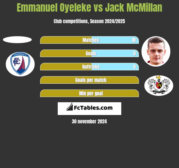 Emmanuel Oyeleke vs Jack McMillan h2h player stats