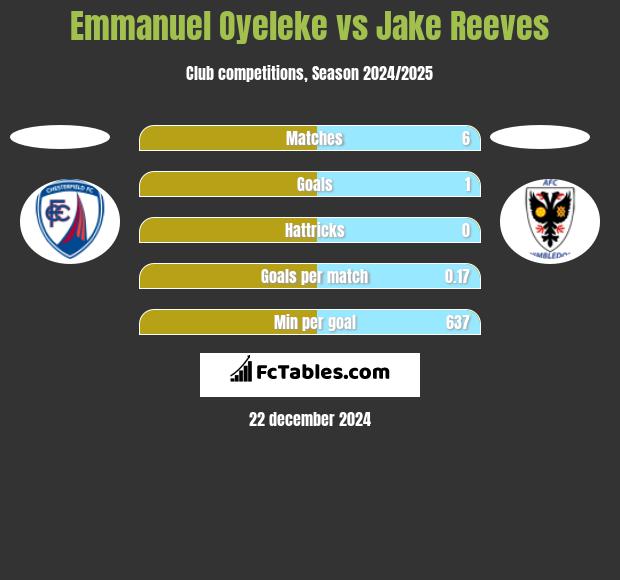 Emmanuel Oyeleke vs Jake Reeves h2h player stats