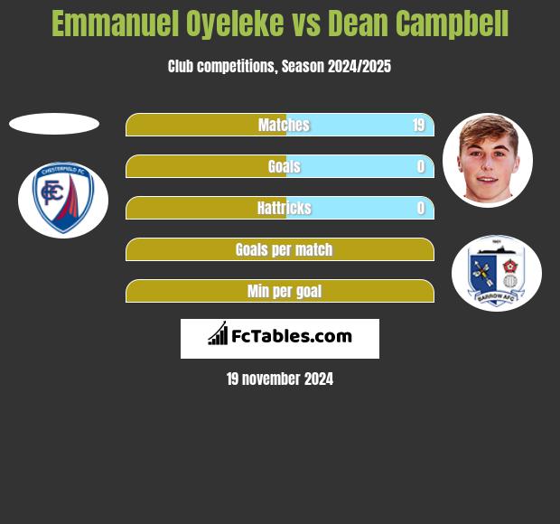 Emmanuel Oyeleke vs Dean Campbell h2h player stats