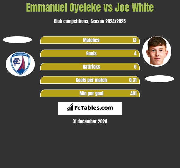 Emmanuel Oyeleke vs Joe White h2h player stats