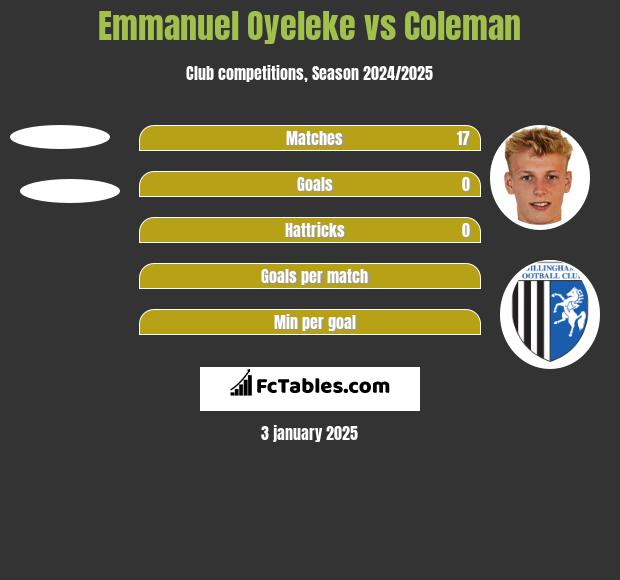 Emmanuel Oyeleke vs Coleman h2h player stats