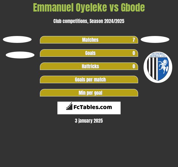 Emmanuel Oyeleke vs Gbode h2h player stats